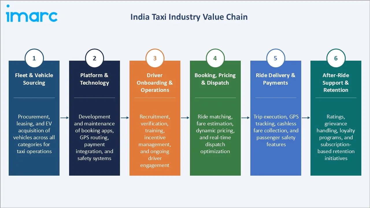 India Taxi Market Industry Value Chain