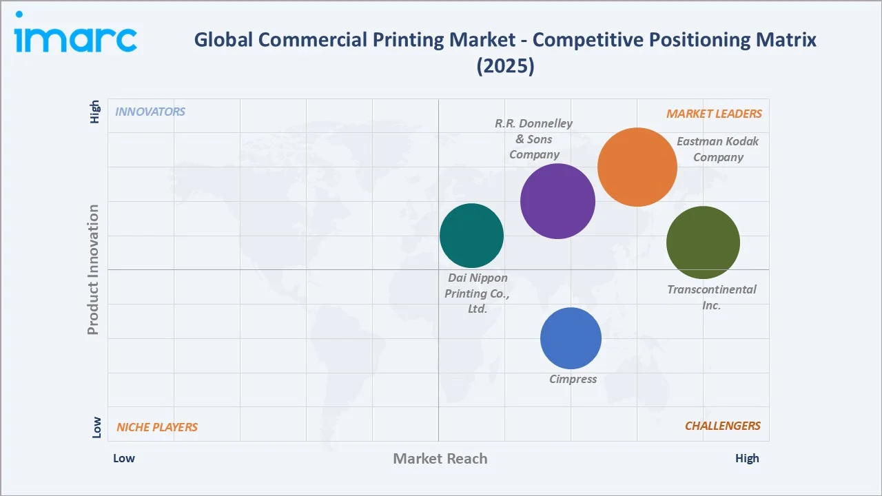 Commercial Printing Market By Competitive Landscape