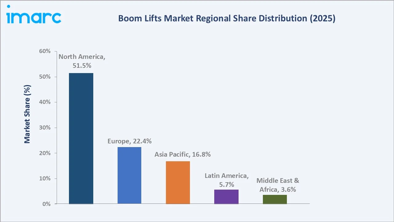 Boom Lifts Market By Region