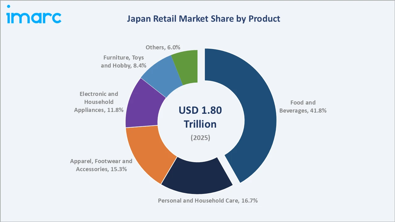 Japan Retail Market By Product
