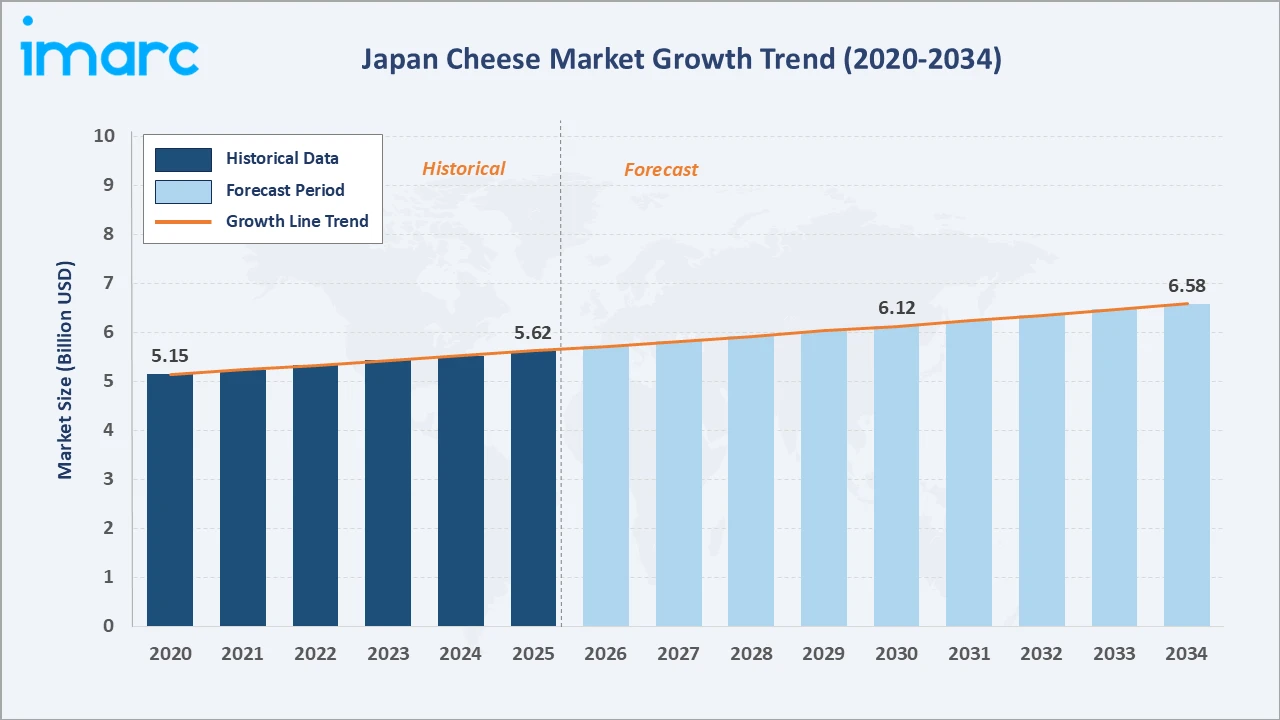 Japan Cheese Market Growth Trend