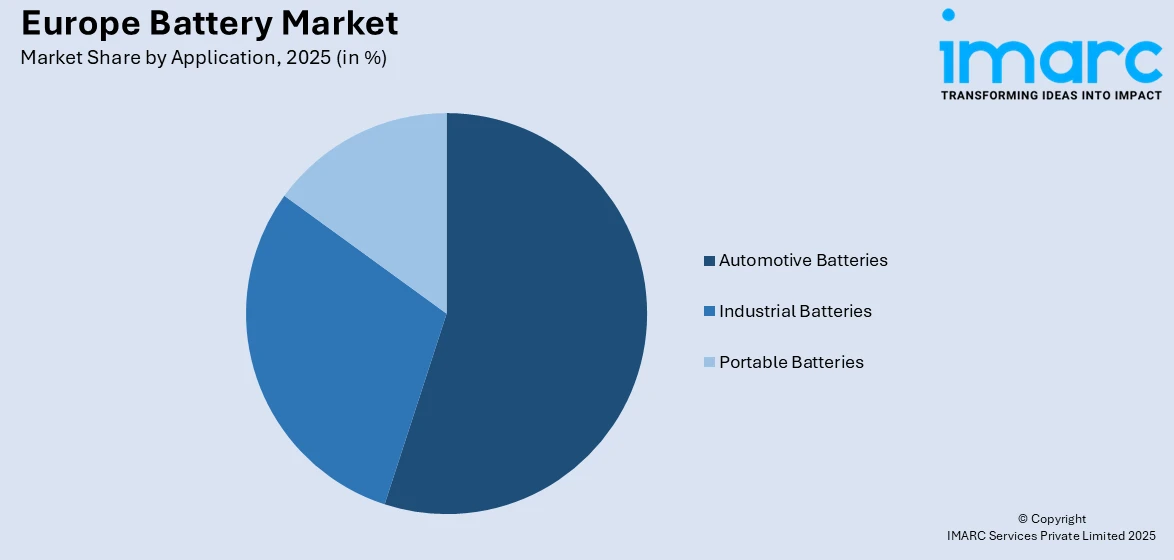 Europe Battery Market By Application