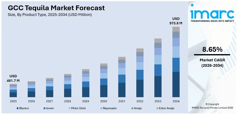 GCC Tequila Market Size