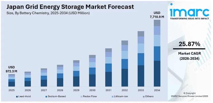 Japan Grid Energy Storage Market Size