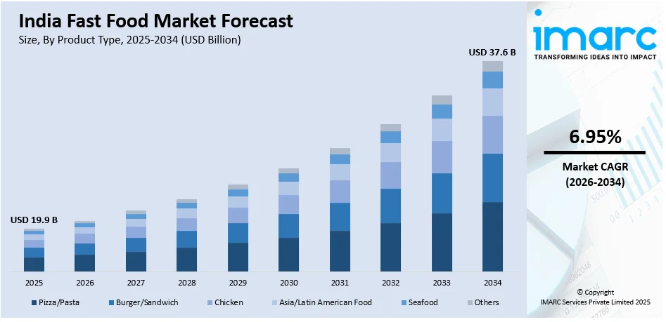 India Fast Food Market Size