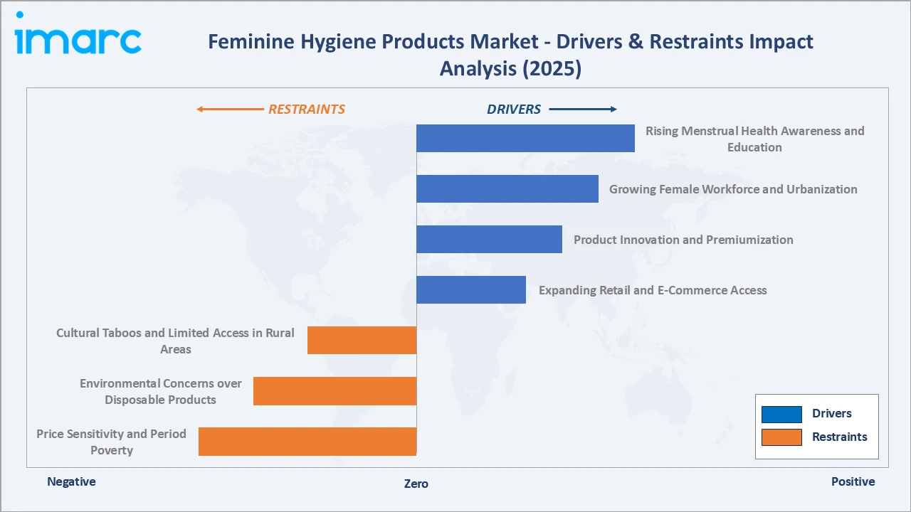Feminine Hygiene Products Market Drivers & Restraints