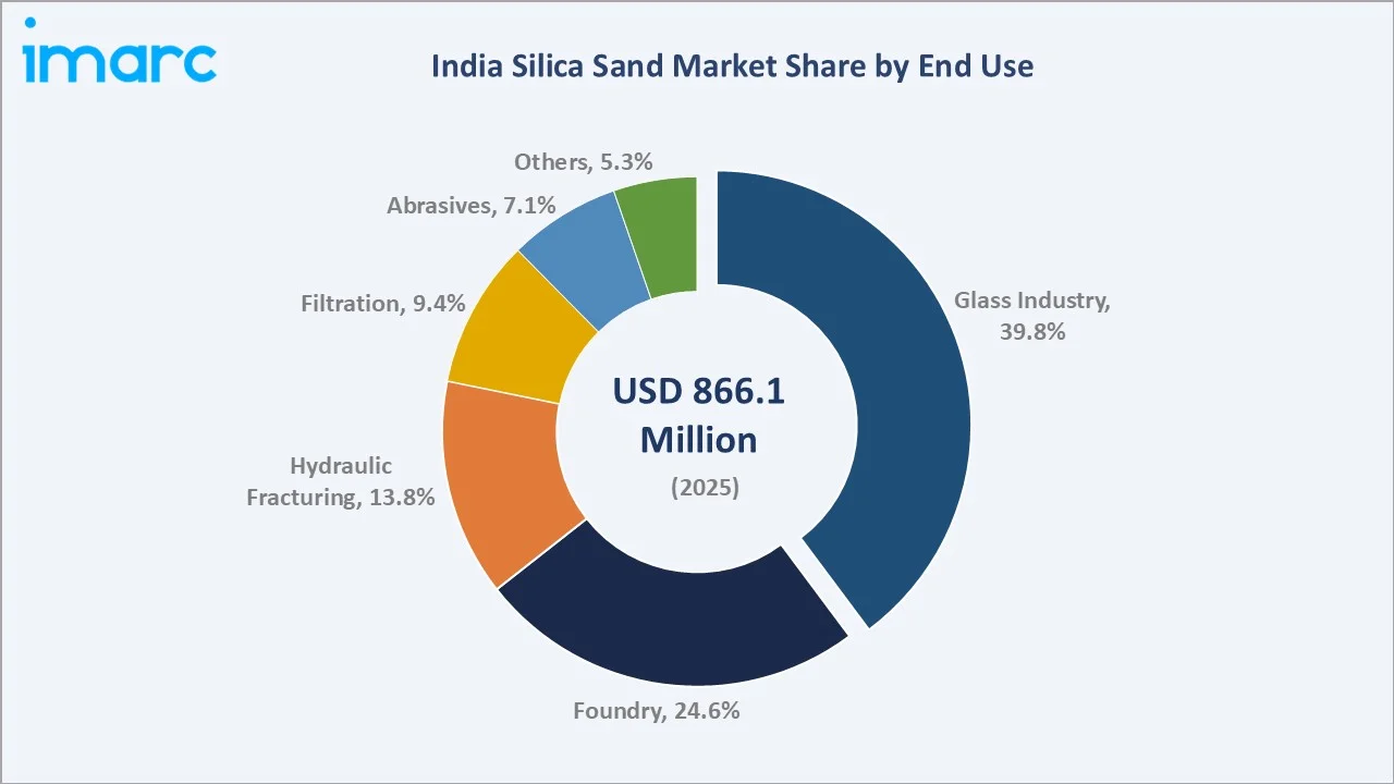 India Silica Sand Market By End Use
