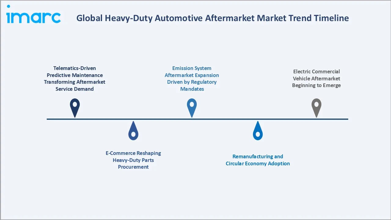Heavy-Duty Automotive Aftermarket Market Trend Timeline