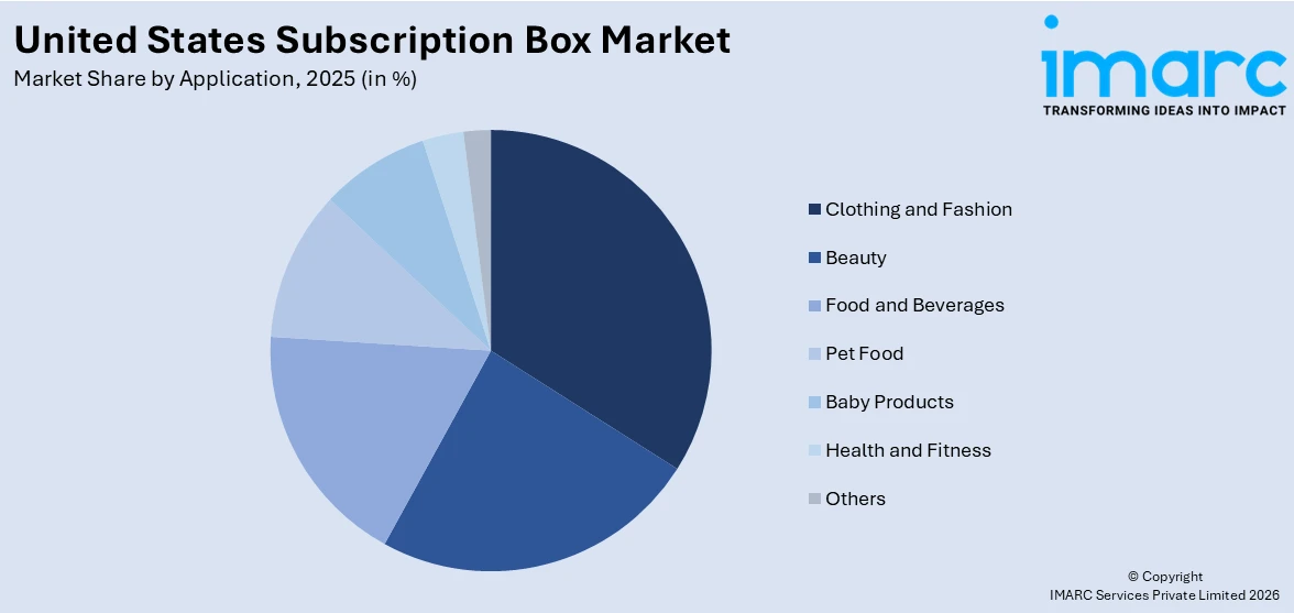 United States Subscription Box Market By Application