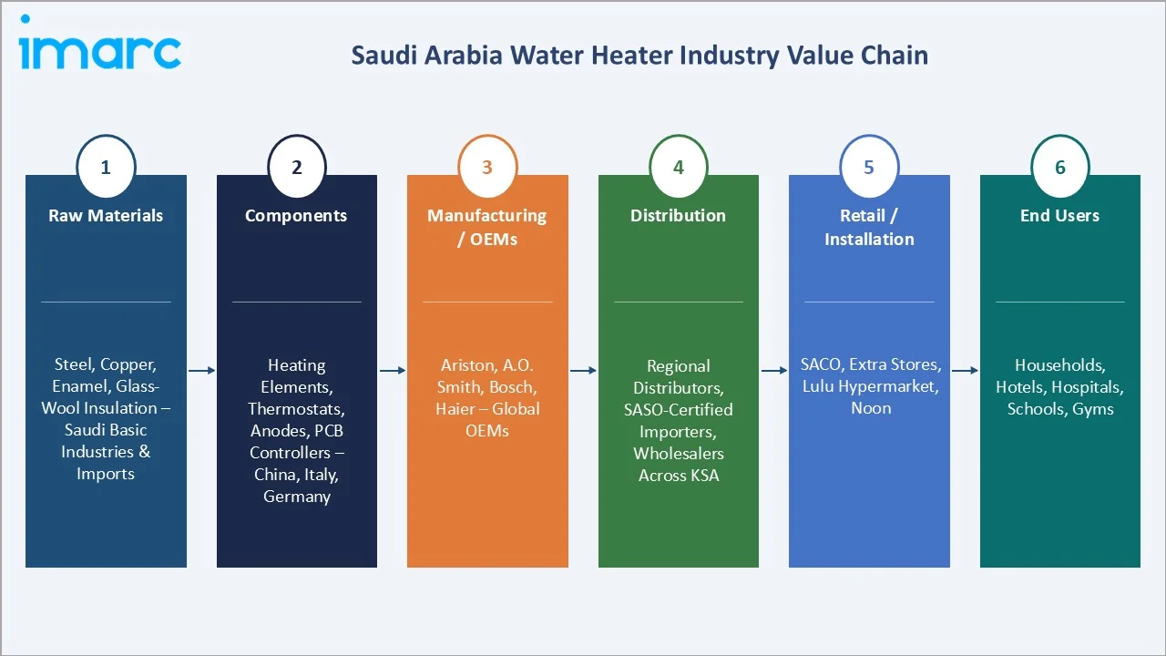 Saudi Arabia Water Heater Market Value Chain