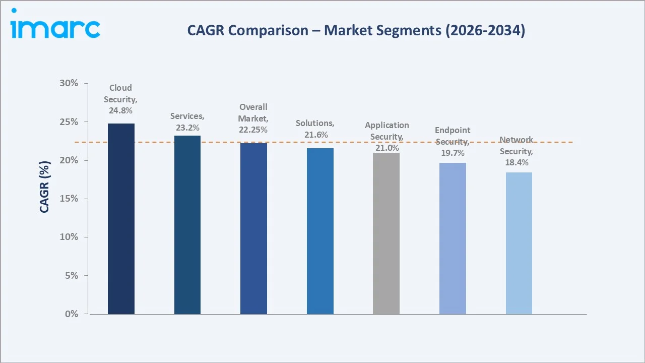 IoT Security Market CAGR Comparison