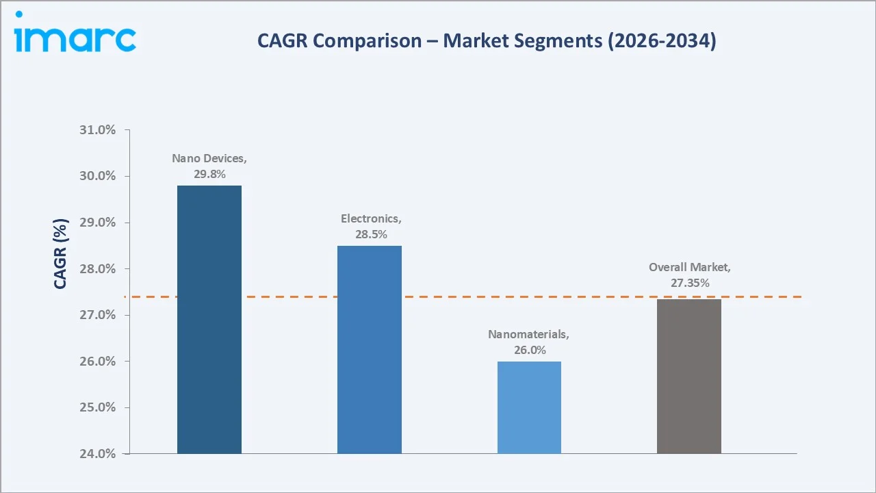 Saudi Arabia Nanotechnology Market CAGR Comparison