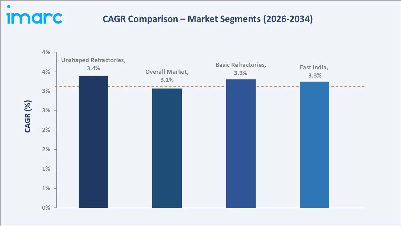 India refractories market CAGR Comparison