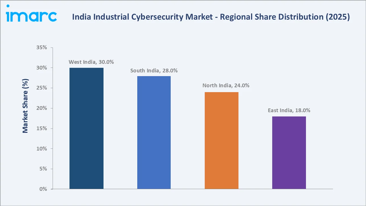 India Industrial Cybersecurity Market by Region