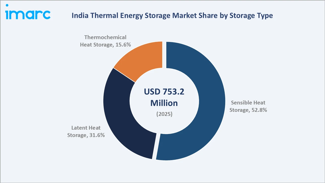 India Thermal Energy Storage Market By Storage Type