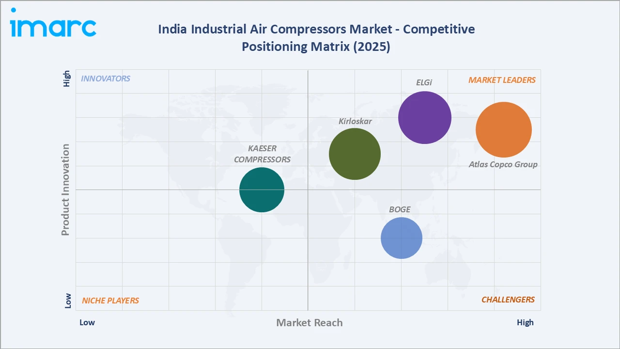 India Industrial Air Compressors Market Competitive Positioning Matrix