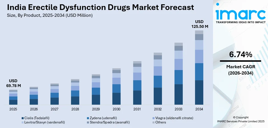 India Erectile Dysfunction Drugs Market Size