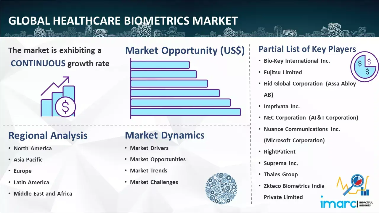 Global Healthcare Biometrics Market