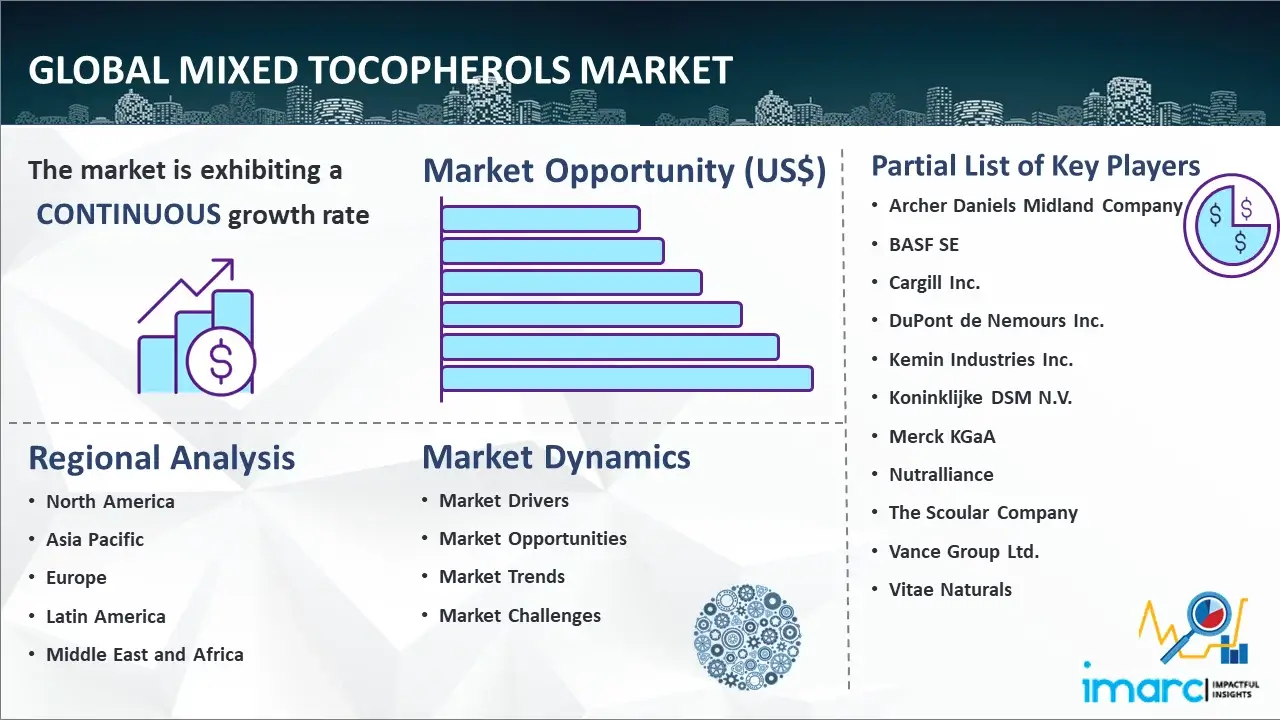 Global Mixed Tocopherols Market