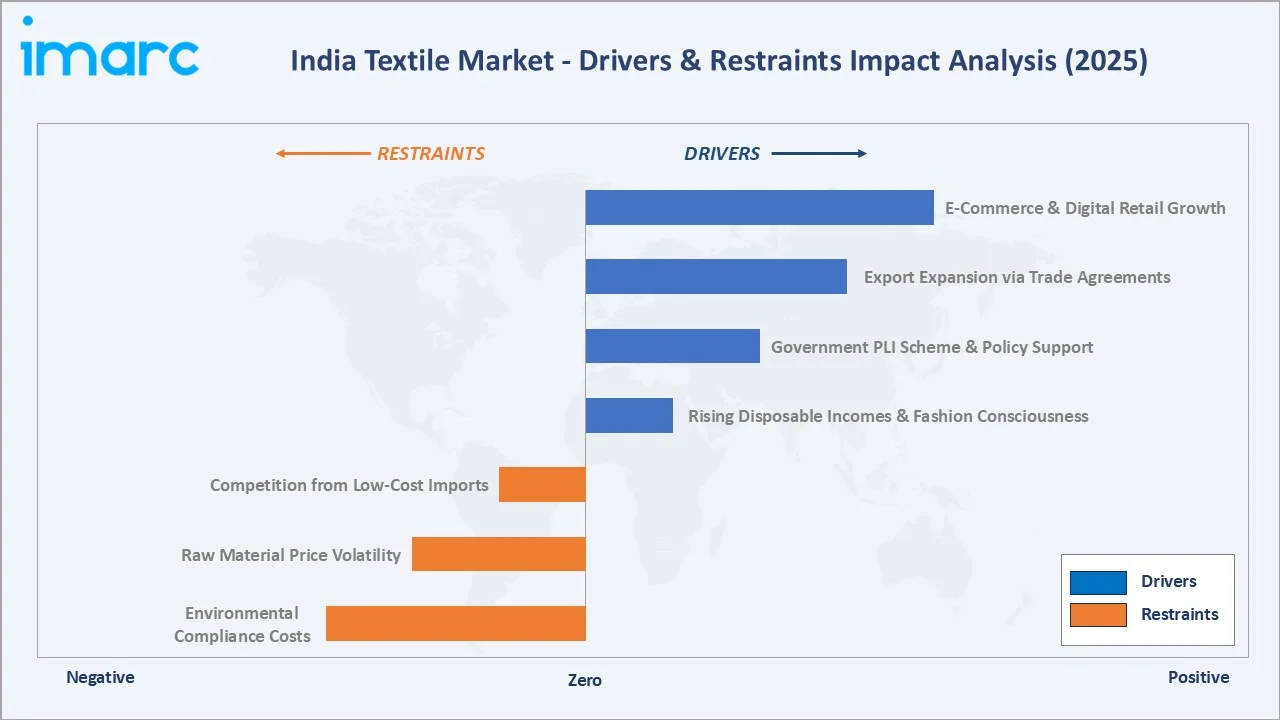 India Textile Market Drivers & Restraints