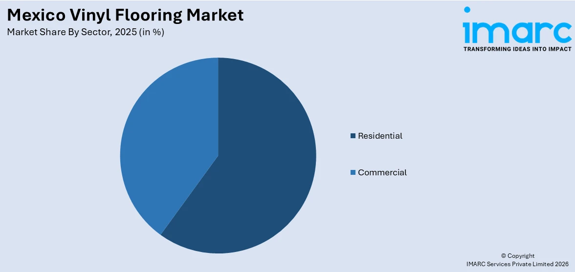 Mexico Vinyl Flooring Market By Sector