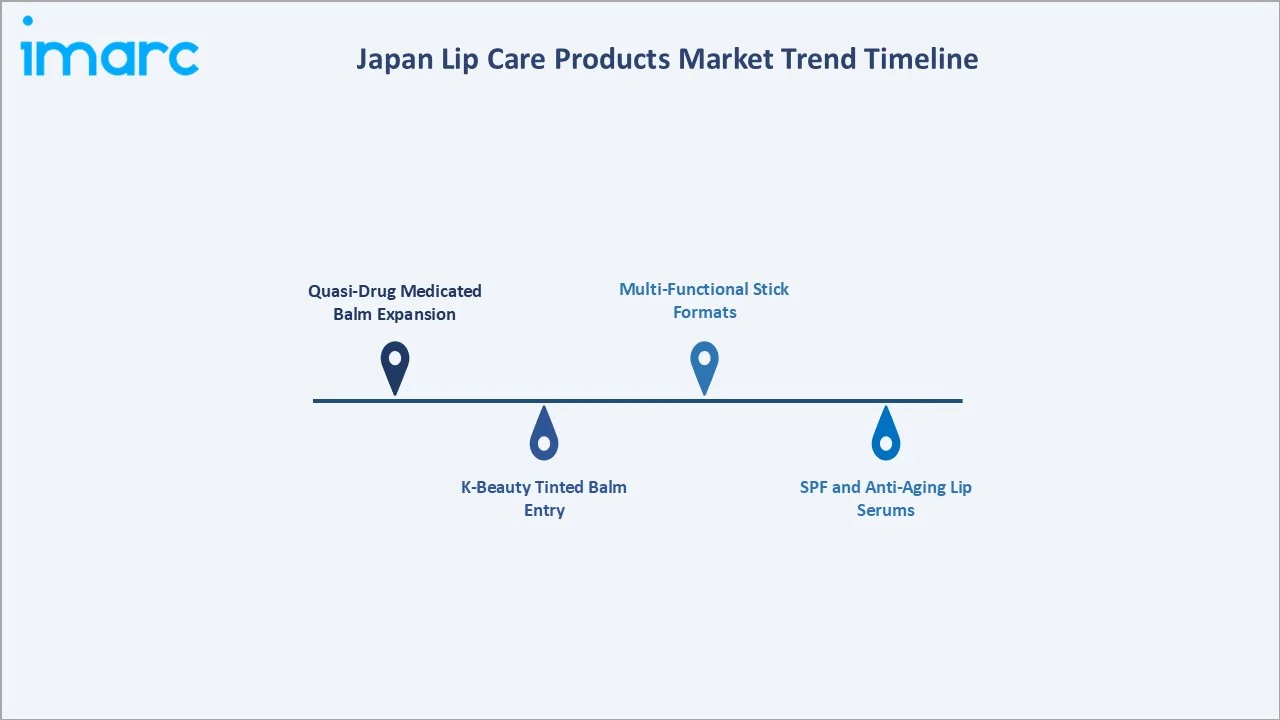Japan Lip Care Products Market Trend Timeline