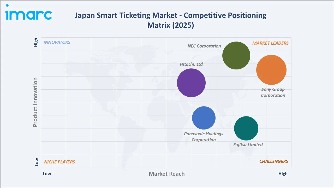 Japan Smart Ticketing Market By Competitive Positioning Matrix