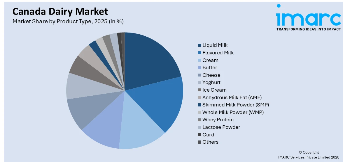 Canada Dairy Market By Product Type