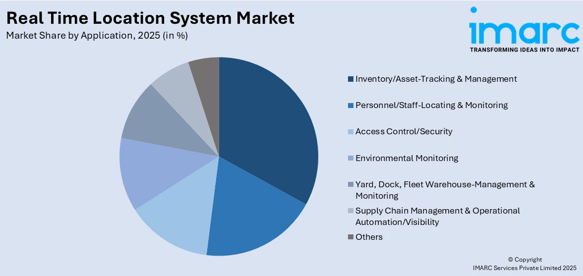 Real Time Location System Market By Application