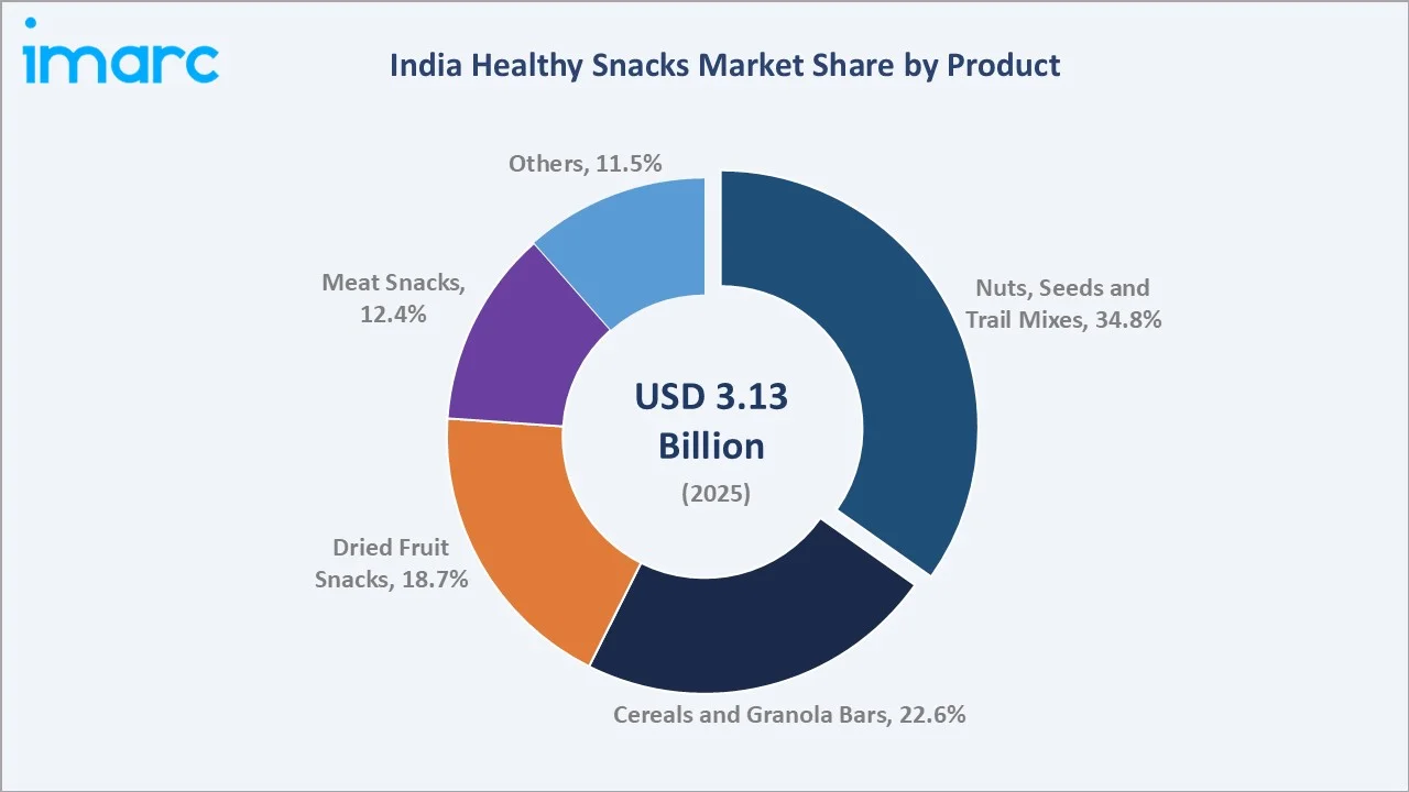 India Healthy Snacks Market By Product
