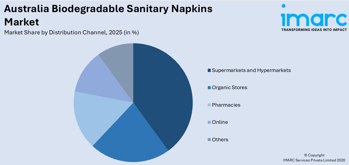 Australia Biodegradable Sanitary Napkins Market By Distribution channel