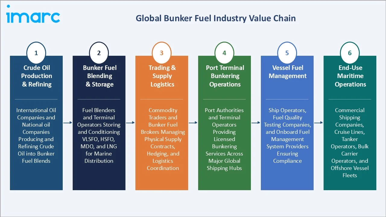 Bunker Fuel Market Industry Value Chain