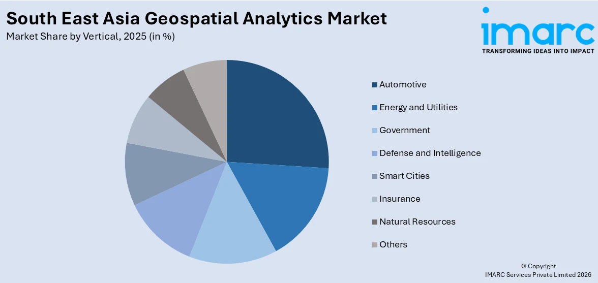 South East Asia Geospatial Analytics Market By Vertical