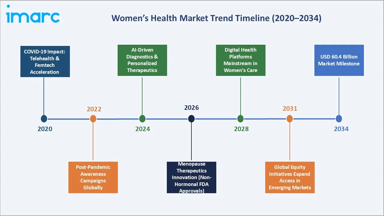 Women's Health Market Trends