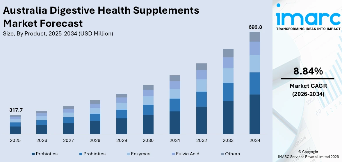 Australia Digestive Health Supplements Market Size