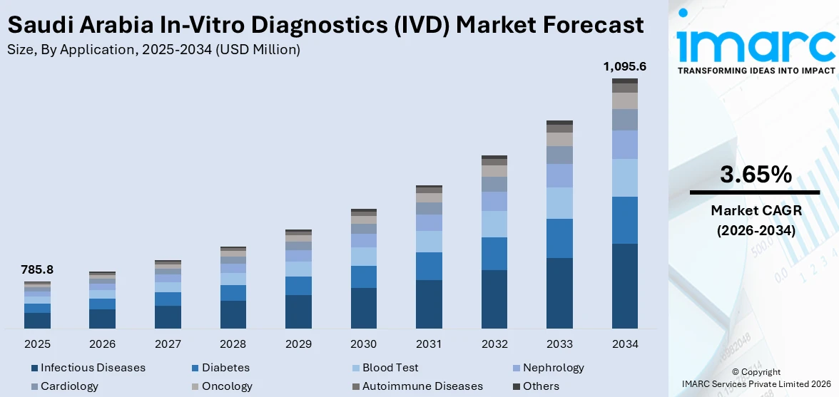Saudi Arabia In-Vitro Diagnostics (IVD) Market Size