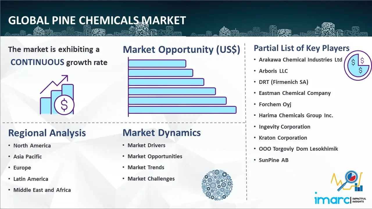 Global Pine Chemicals Market