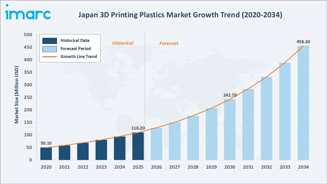 Japan 3D Printing Plastics Market Growth Trend