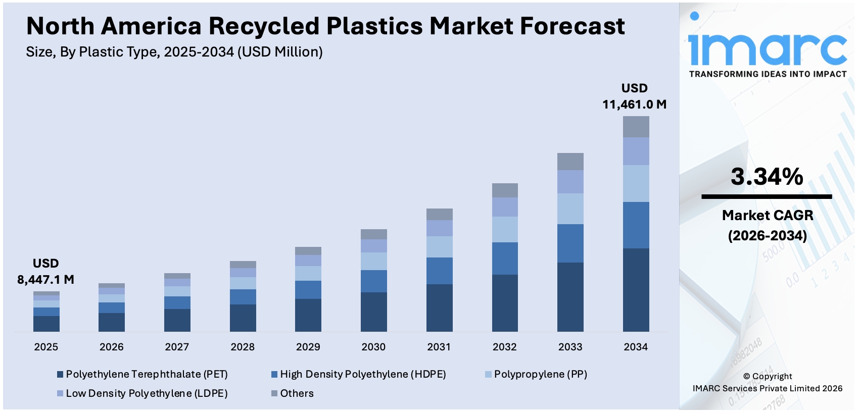 North America Recycled Plastics Market
