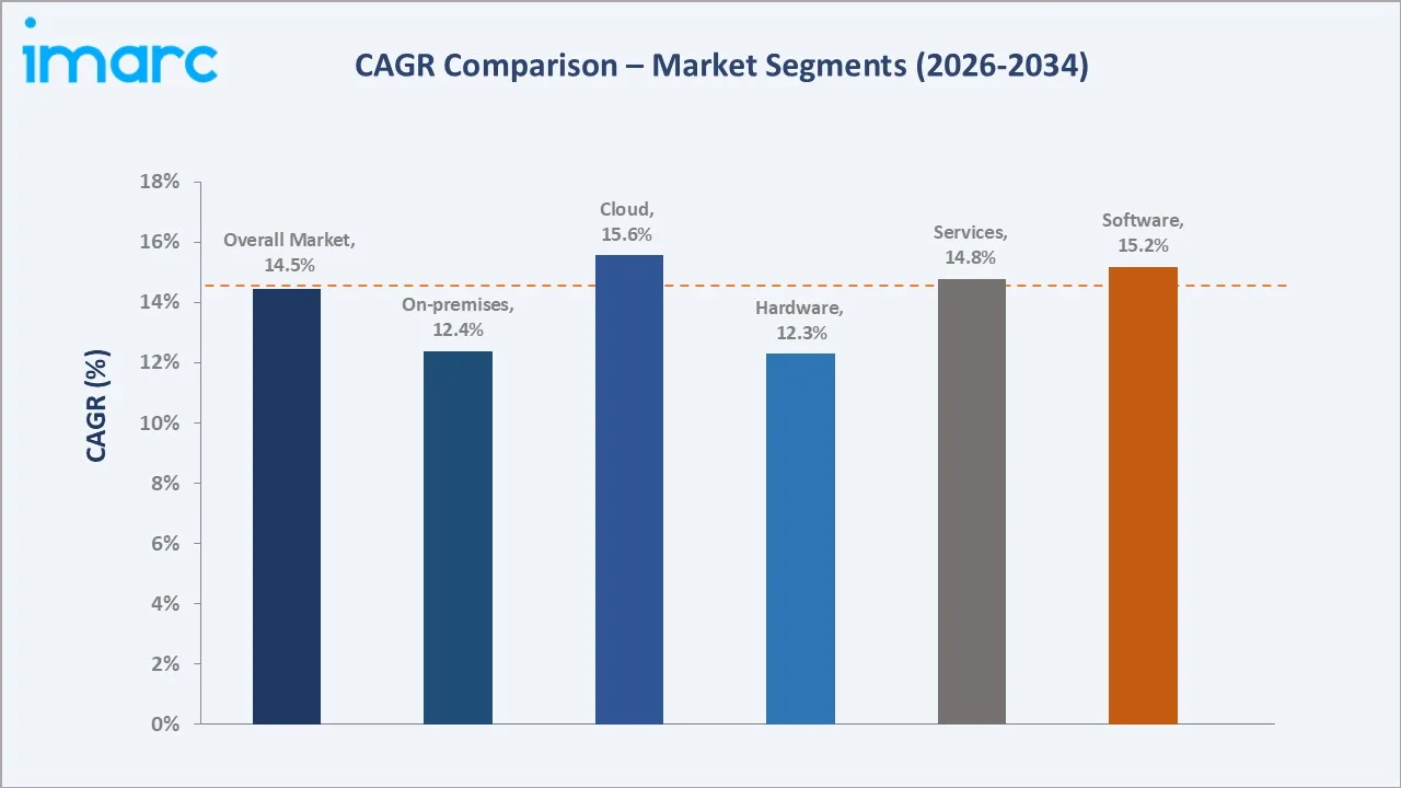 Brazil Digital Identity Solutions Market CAGR Comparison