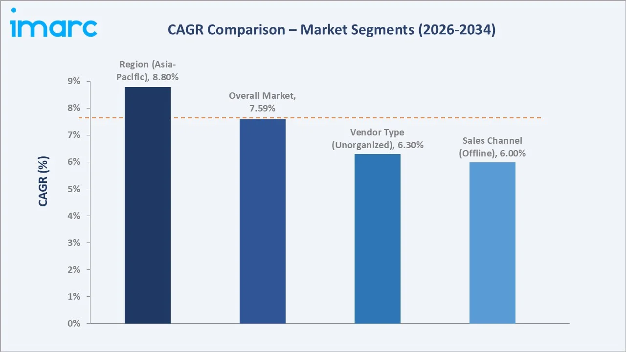 Used Car Market CAGR Comparison