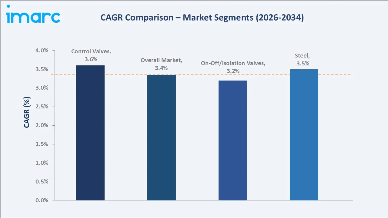 United States Industrial Valves Market CAGR Comparison
