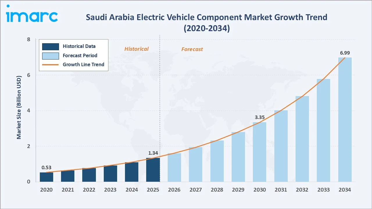 Saudi Arabia Electric Vehicle Component Market Growth Trend