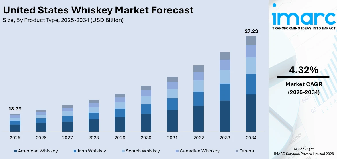 United States Whiskey Market Size