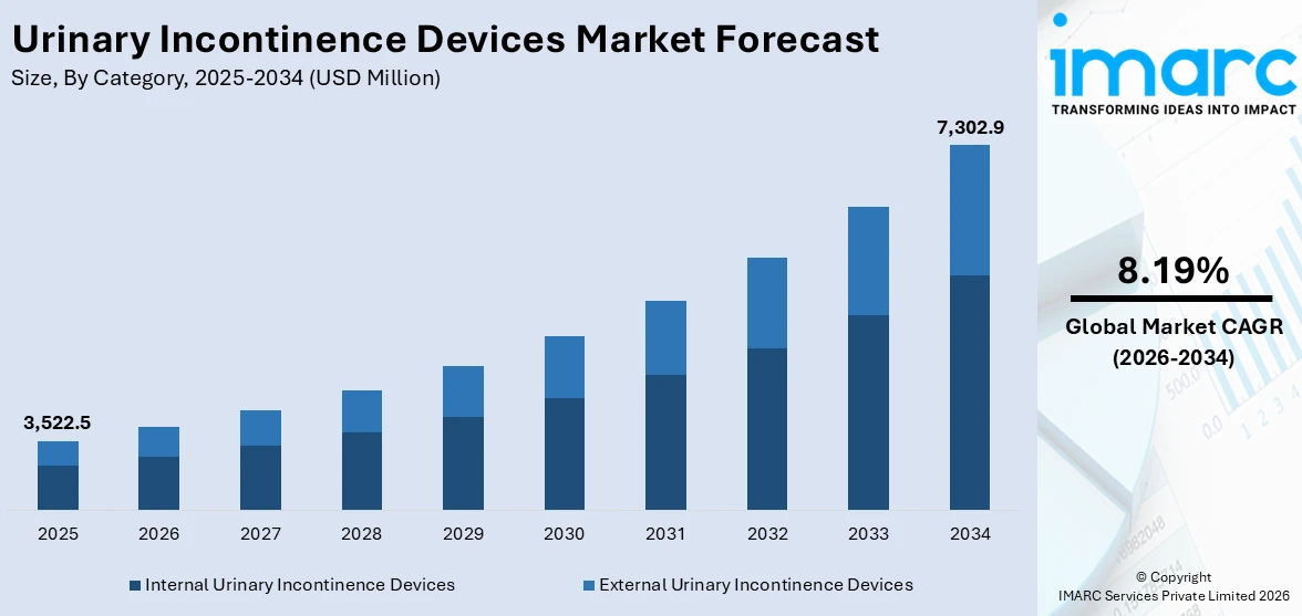 Urinary Incontinence Devices Market Size