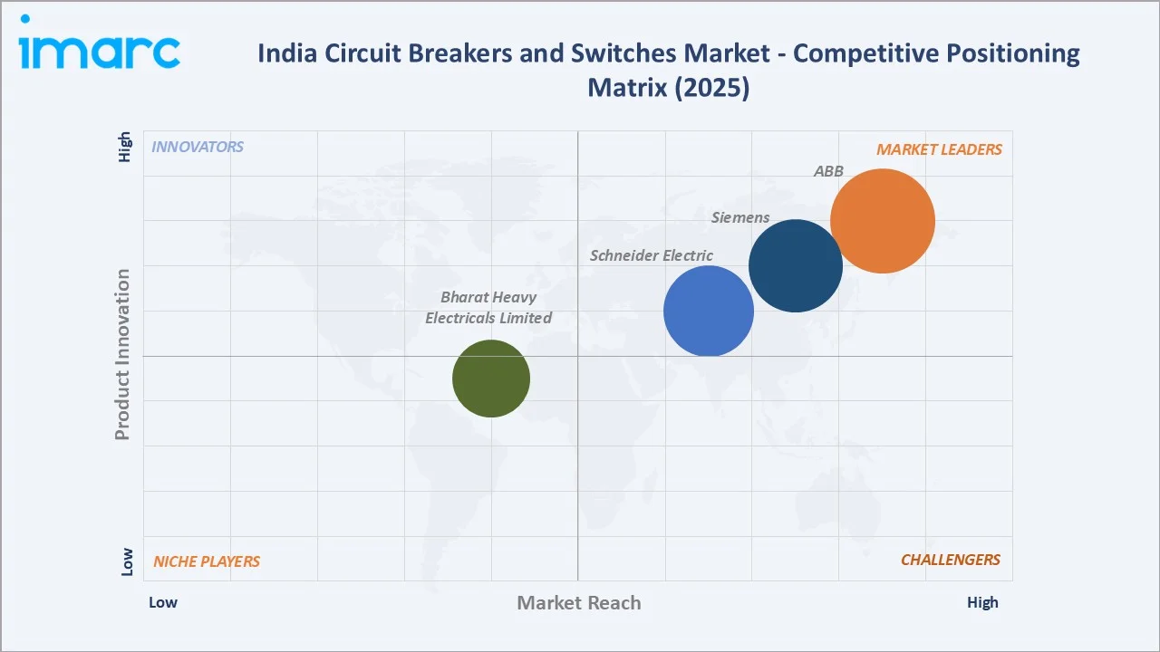 India Circuit Breakers and Switches Market by Competitive Landscape