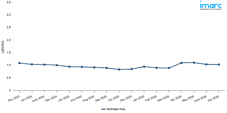 Line Chart