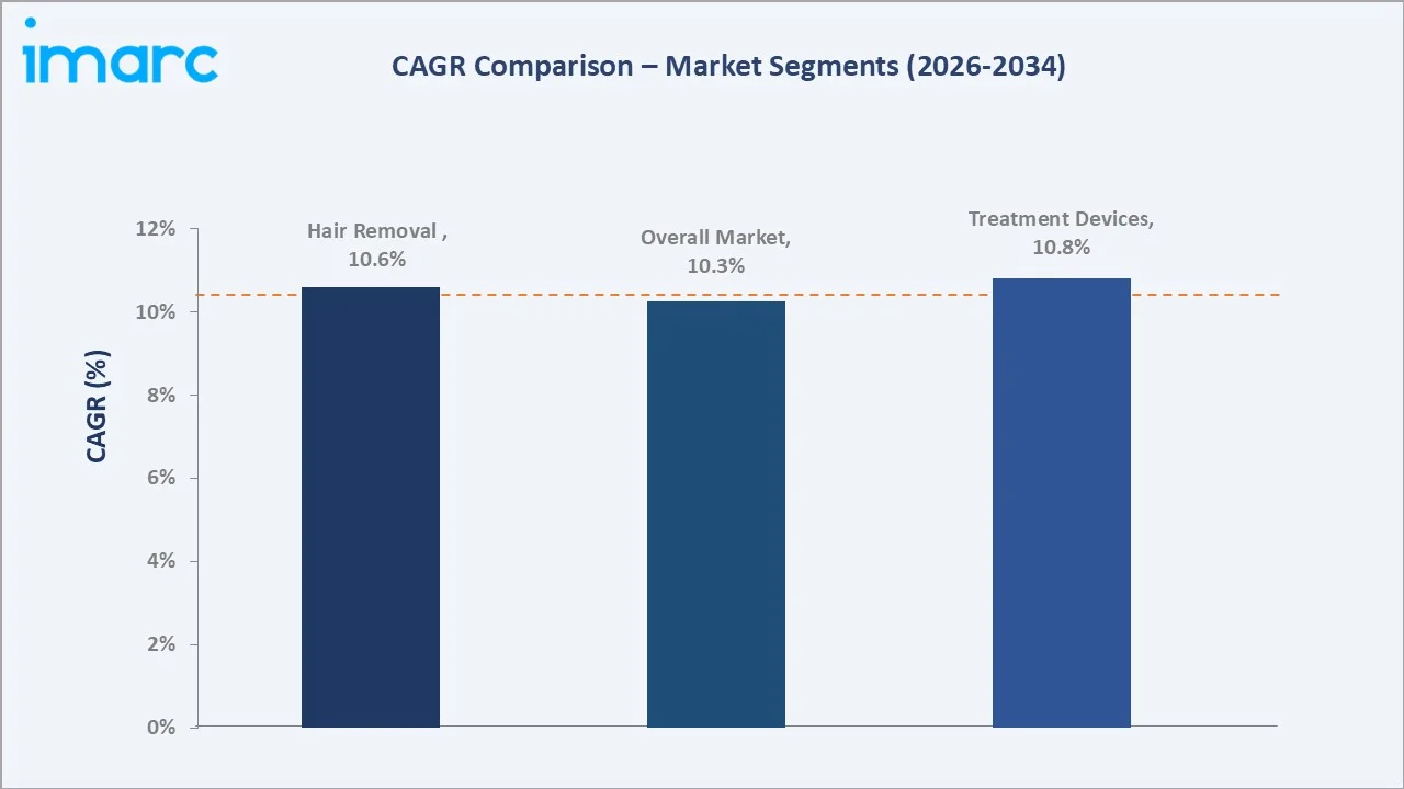 Saudi Arabia Dermatology Devices Market CAGR Comparison