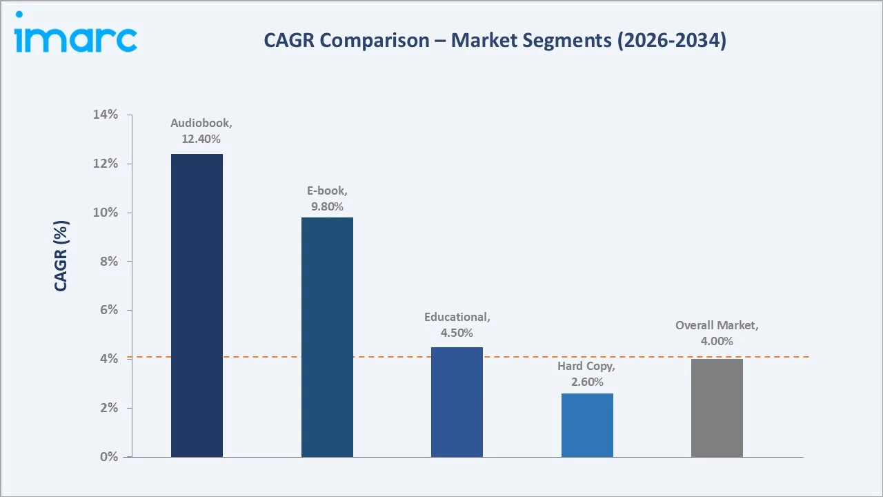 India Book Market CAGR Comparison
