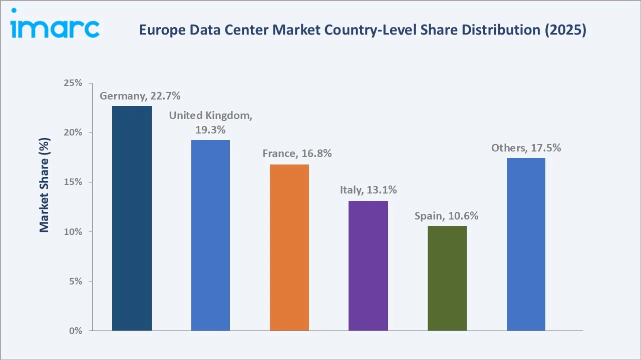 Europe Data Center Market By Region